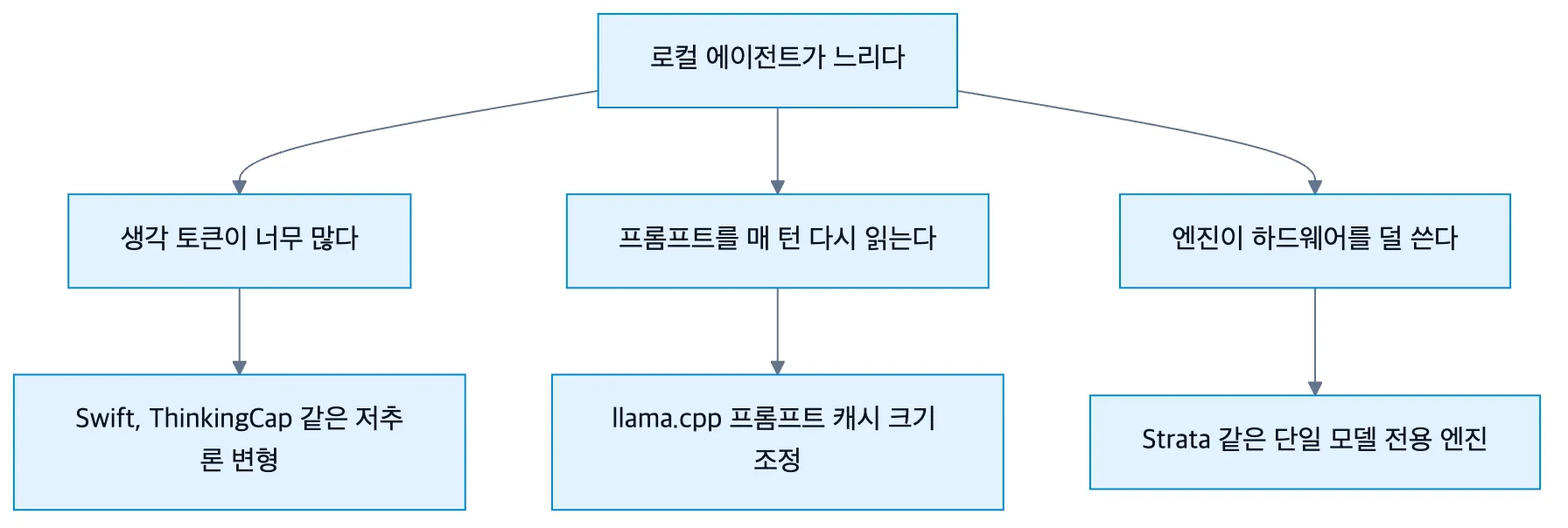 로컬 에이전트가 느릴 때 오늘 소식이 짚는 세 갈래 대응