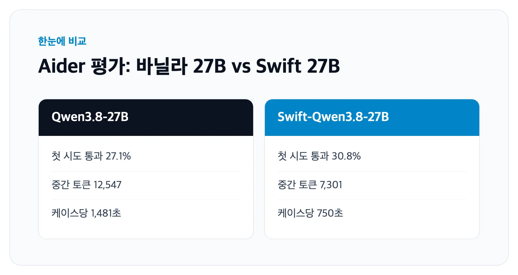 Aider 평가: 바닐라 27B vs Swift 27B